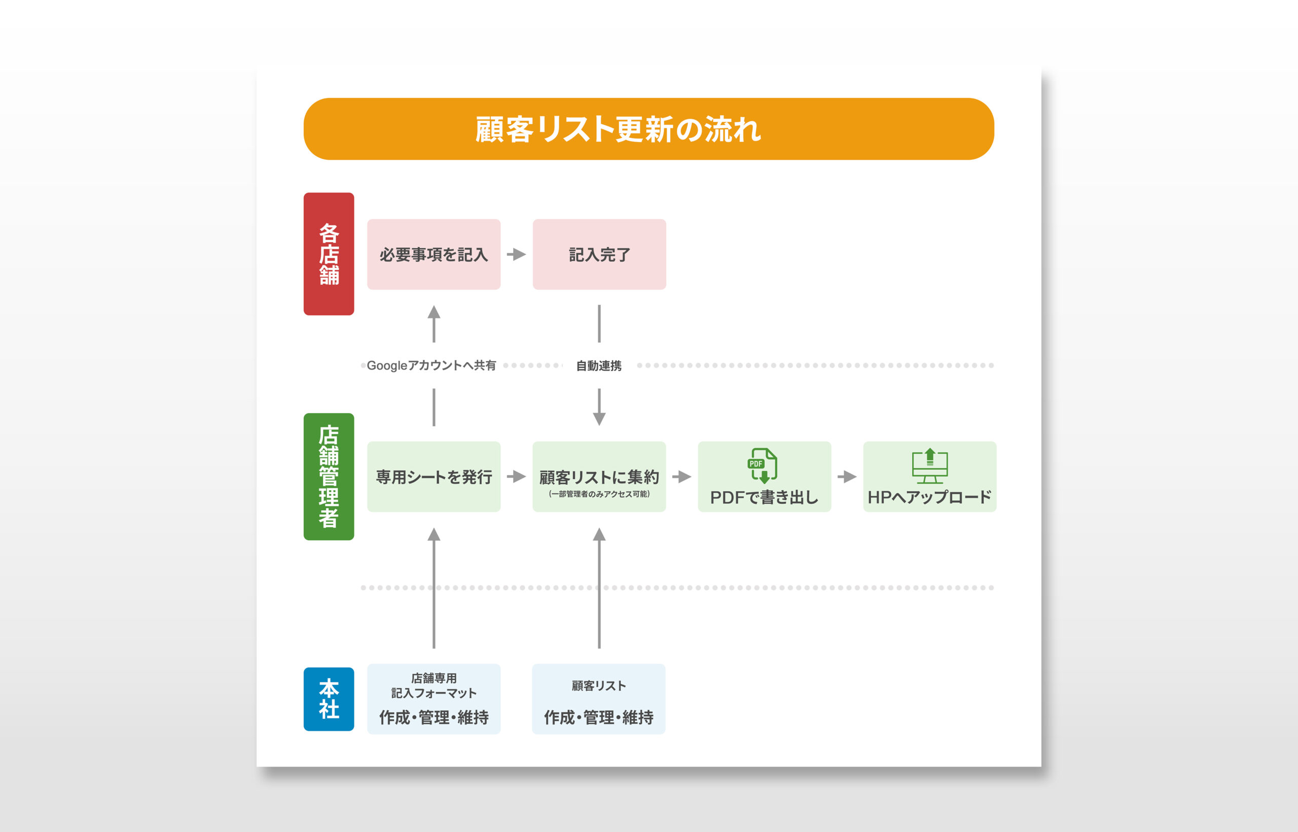 flowchart_sheet_customer_manaagement